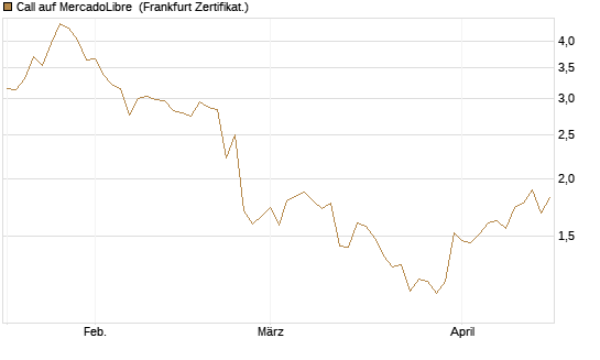 Call auf MercadoLibre [BNP Paribas Emissions- und Handelsges.] Chart