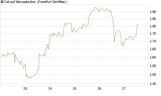 Call auf MercadoLibre [BNP Paribas Emissions- und Handelsges.] Chart