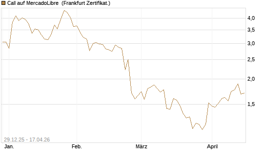 Call auf MercadoLibre [BNP Paribas Emissions- und Handelsges.] Chart