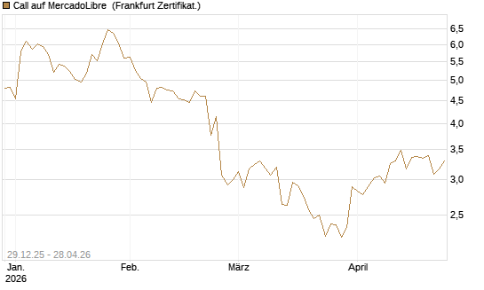 Call auf MercadoLibre [BNP Paribas Emissions- und Handelsges.] Chart