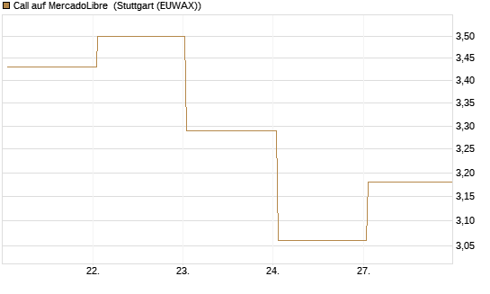 Call auf MercadoLibre [BNP Paribas Emissions- und Handelsges.] Chart
