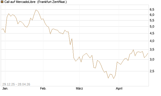 Call auf MercadoLibre [BNP Paribas Emissions- und Handelsges.] Chart