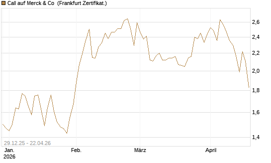Call auf Merck & Co [BNP Paribas Emissions- und Handelsges.] Chart