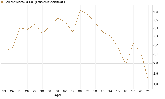 Call auf Merck & Co [BNP Paribas Emissions- und Handelsges.] Chart