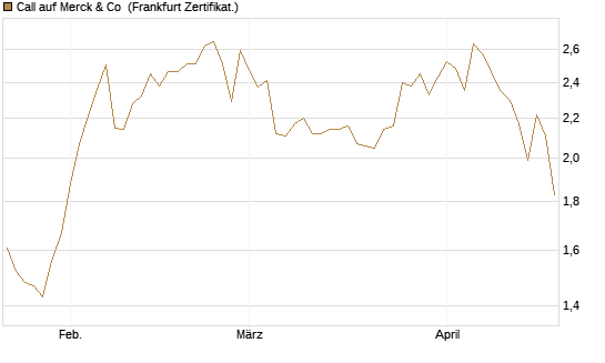 Call auf Merck & Co [BNP Paribas Emissions- und Handelsges.] Chart