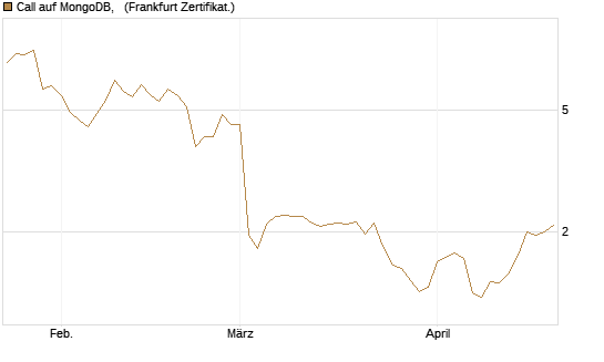 Call auf MongoDB,  [BNP Paribas Emissions- und Handelsges.] Chart