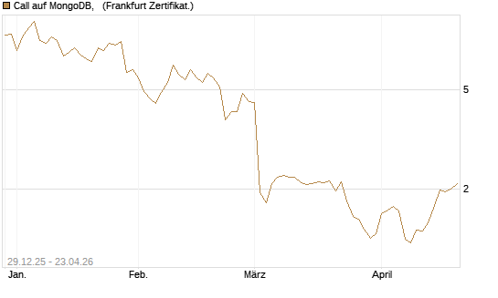Call auf MongoDB,  [BNP Paribas Emissions- und Handelsges.] Chart