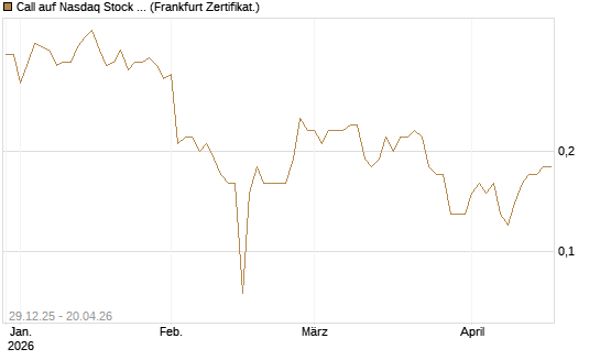 Call auf Nasdaq Stock Market [BNP Paribas Emissions- und Handelsges.] Chart