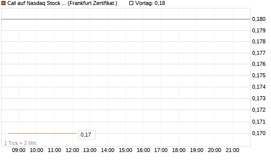 Call auf Nasdaq Stock Market [BNP Paribas Emissions- und Handelsges.] Chart