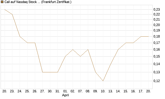Call auf Nasdaq Stock Market [BNP Paribas Emissions- und Handelsges.] Chart