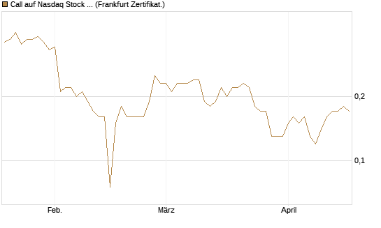 Call auf Nasdaq Stock Market [BNP Paribas Emissions- und Handelsges.] Chart