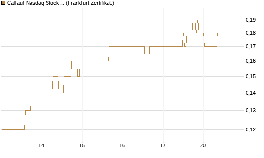 Call auf Nasdaq Stock Market [BNP Paribas Emissions- und Handelsges.] Chart