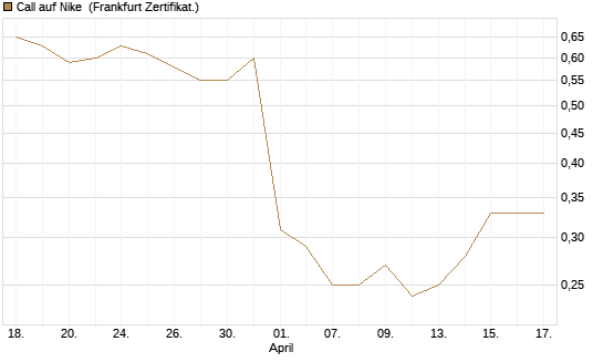 Call auf Nike [BNP Paribas Emissions- und Handelsges.] Chart