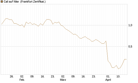 Call auf Nike [BNP Paribas Emissions- und Handelsges.] Chart