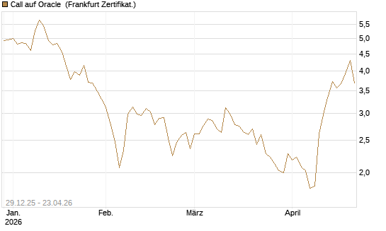 Call auf Oracle [BNP Paribas Emissions- und Handelsges.] Chart
