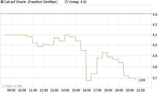 Call auf Oracle [BNP Paribas Emissions- und Handelsges.] Chart