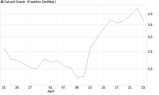 Call auf Oracle [BNP Paribas Emissions- und Handelsges.] Chart