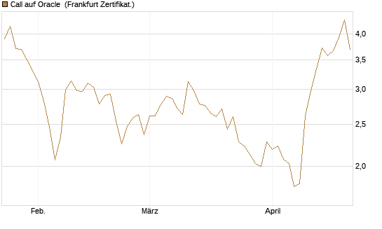 Call auf Oracle [BNP Paribas Emissions- und Handelsges.] Chart