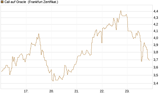Call auf Oracle [BNP Paribas Emissions- und Handelsges.] Chart