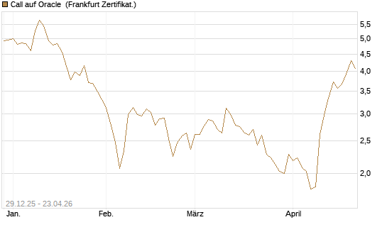 Call auf Oracle [BNP Paribas Emissions- und Handelsges.] Chart