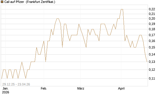 Call auf Pfizer [BNP Paribas Emissions- und Handelsges.] Chart