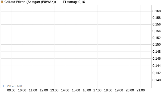 Call auf Pfizer [BNP Paribas Emissions- und Handelsges.] Chart