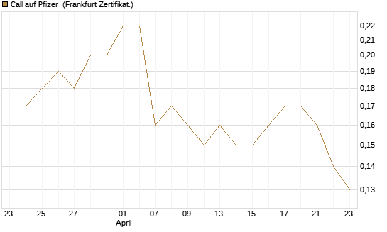Call auf Pfizer [BNP Paribas Emissions- und Handelsges.] Chart
