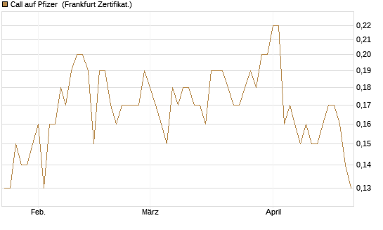 Call auf Pfizer [BNP Paribas Emissions- und Handelsges.] Chart