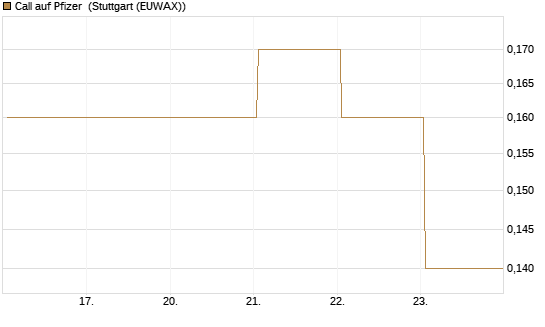 Call auf Pfizer [BNP Paribas Emissions- und Handelsges.] Chart