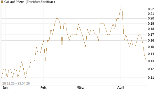 Call auf Pfizer [BNP Paribas Emissions- und Handelsges.] Chart
