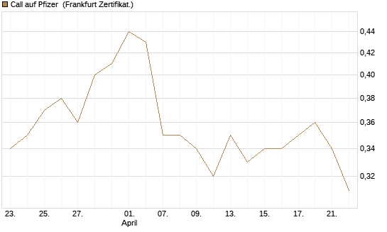 Call auf Pfizer [BNP Paribas Emissions- und Handelsges.] Chart