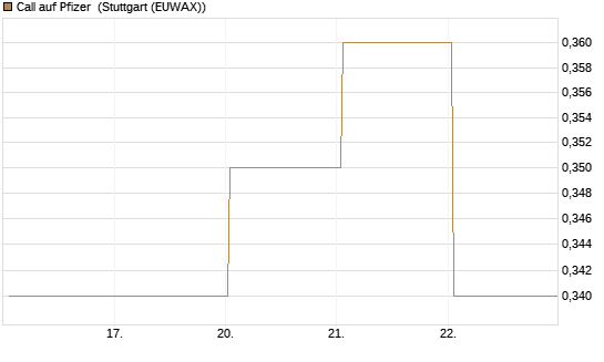 Call auf Pfizer [BNP Paribas Emissions- und Handelsges.] Chart