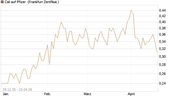 Call auf Pfizer [BNP Paribas Emissions- und Handelsges.] Chart