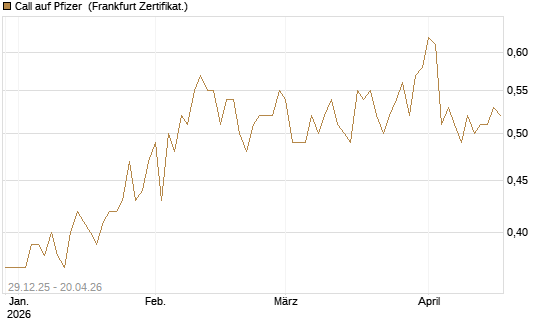 Call auf Pfizer [BNP Paribas Emissions- und Handelsges.] Chart