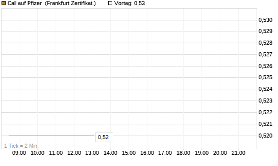Call auf Pfizer [BNP Paribas Emissions- und Handelsges.] Chart