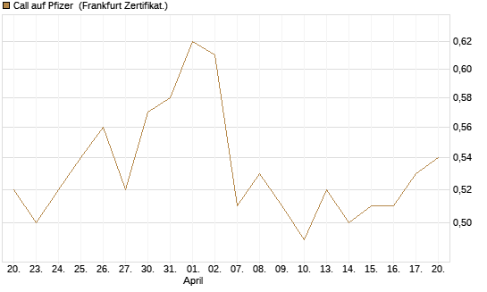 Call auf Pfizer [BNP Paribas Emissions- und Handelsges.] Chart