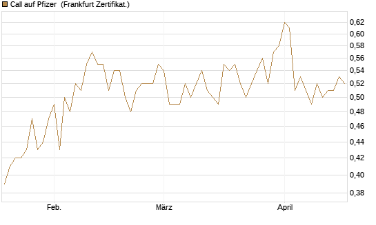 Call auf Pfizer [BNP Paribas Emissions- und Handelsges.] Chart
