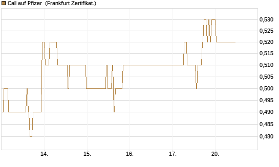 Call auf Pfizer [BNP Paribas Emissions- und Handelsges.] Chart