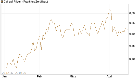 Call auf Pfizer [BNP Paribas Emissions- und Handelsges.] Chart
