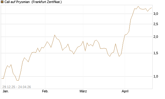 Call auf Prysmian [BNP Paribas Emissions- und Handelsges.] Chart