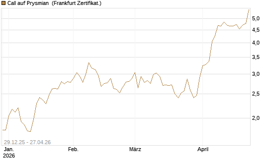 Call auf Prysmian [BNP Paribas Emissions- und Handelsges.] Chart