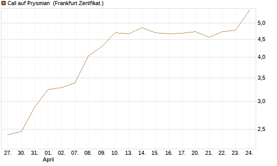 Call auf Prysmian [BNP Paribas Emissions- und Handelsges.] Chart