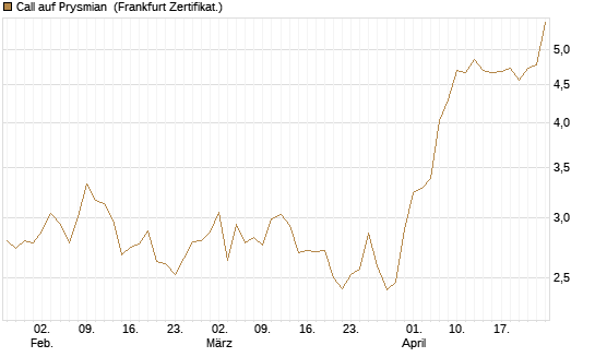 Call auf Prysmian [BNP Paribas Emissions- und Handelsges.] Chart