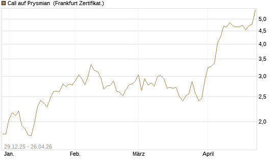 Call auf Prysmian [BNP Paribas Emissions- und Handelsges.] Chart