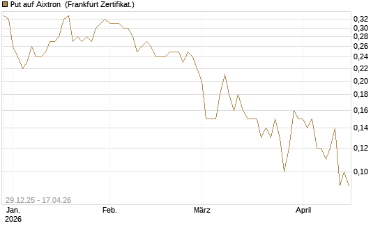 Put auf Aixtron [BNP Paribas Emissions- und Handelsges.] Chart