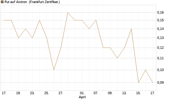 Put auf Aixtron [BNP Paribas Emissions- und Handelsges.] Chart