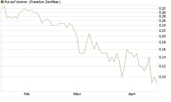 Put auf Aixtron [BNP Paribas Emissions- und Handelsges.] Chart