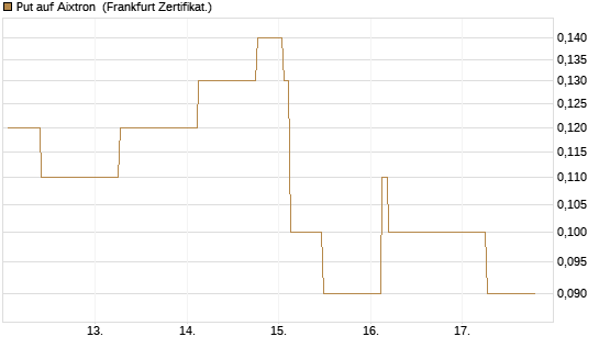 Put auf Aixtron [BNP Paribas Emissions- und Handelsges.] Chart
