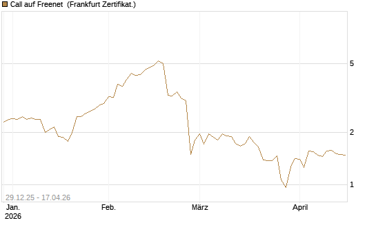 Call auf Freenet [BNP Paribas Emissions- und Handelsges.] Chart