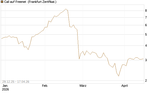 Call auf Freenet [BNP Paribas Emissions- und Handelsges.] Chart